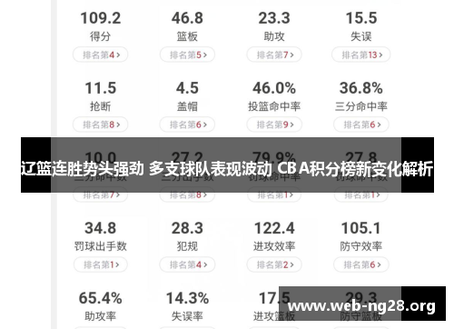 辽篮连胜势头强劲 多支球队表现波动 CBA积分榜新变化解析